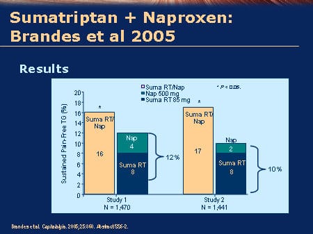 Combination Therapy for Acute Migraine