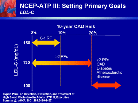 Dyslipidemia as an Indicator of Cardiac Risk