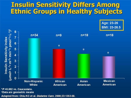 Slide 11. Insulin Sensitivity Differs Among Ethnic Groups in Healthy Subjects