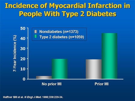 Slide 13. Incidence of Myocardial Infarction in People With Type 2 Diabetes