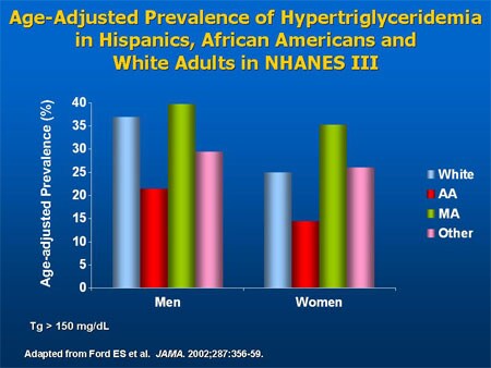 Slide 21. Age-Adjusted Prevalence of Hypertriglyceridemia in Hispanics, African Americans, and