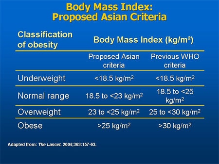 Slide 25. Body Mass Index: Proposed Asian Criteria