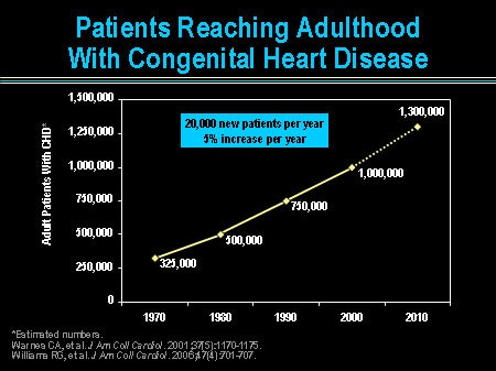 Slide 9. Patients Reaching Adulthood With Congenital Heart Disease