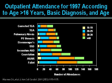 Slide 11. Outpatient Attendance for 1997 According to Age >16 Years, Basic Diagnosis, and Age