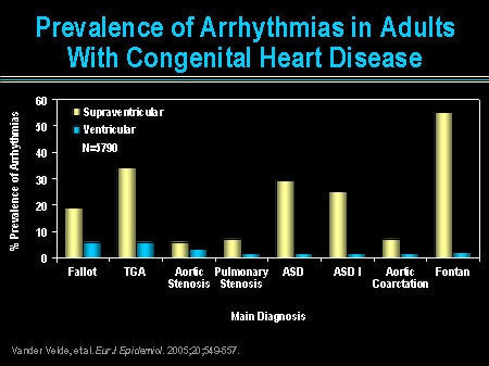 Slide 20. Prevalence of Arrhythmias in Adults With Congenital Heart Disease