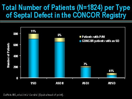 Slide 37. Total Number of Patients (N=1824) per Type of Septal Defect in the CONCOR Registry