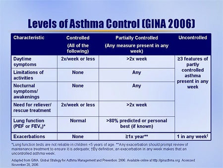 Controlling Disease For Optimal Outcomes: New Paradigms In Pediatric 