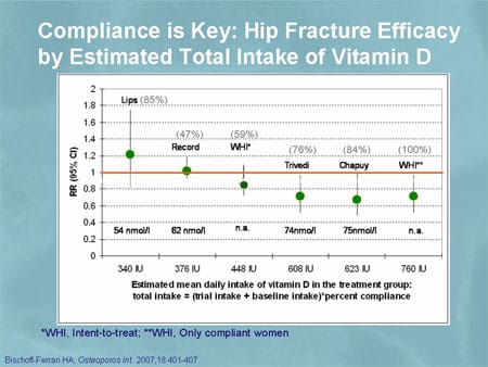 Fracture Efficacy of Vitamin D and Calcium (Slides with Transcript)