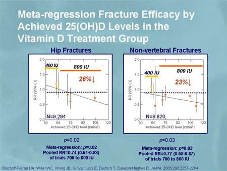 Fracture Efficacy of Vitamin D and Calcium (Slides with Transcript)