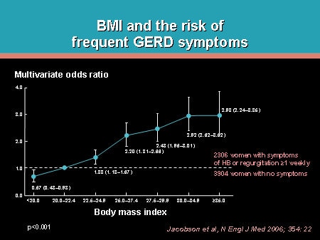 Slide 10. BMI and the risk of frequent GERD symptoms