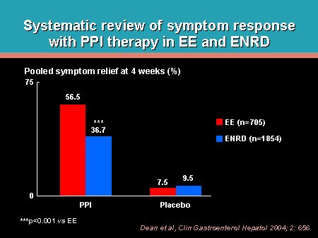 Slide 15. Systematic review of symptom response with PPI therapy in EE and ENRD