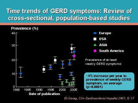 Slide 2. Time trends of GERD symptoms: Review of cross-sectional, population-based studies