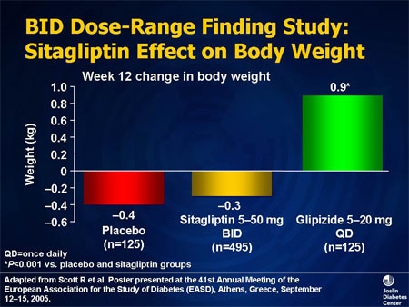 Slide 23. BID Dose-Range Finding Study: Sitagliptin Effect on Body Weight 