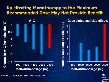 Slide 27. Up-titrating Monotherapy to the Maximum Recommended Dose May Not Provide Benefit