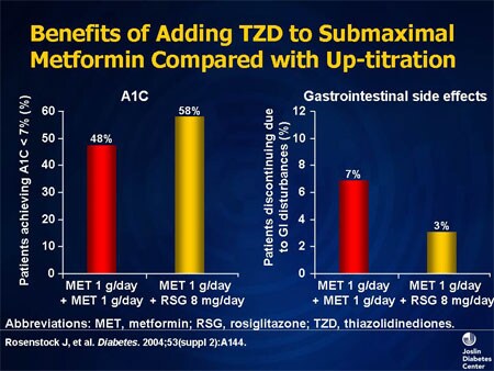 Slide 29. Benefits of Adding TZD to Submaximal Metformin Compared With Up-titration