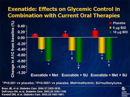 Slide 31. Exenatide: Effects on Glycemic Control in Combination With Current Oral Therapies