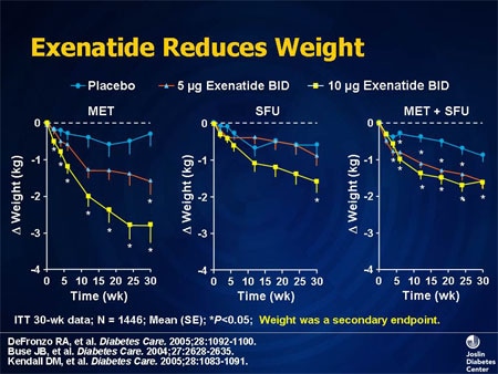 Slide 32. Exenatide Reduces Weight