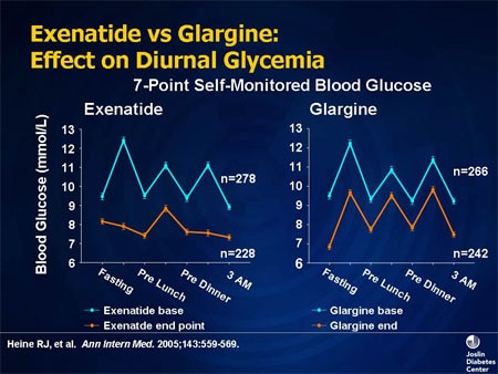Slide 34. Exenatide vs Glargine: Effect on Diurnal Glycemia