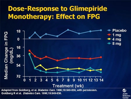 Dose-Response to Glimepiride Monotherapy Effect on FPG