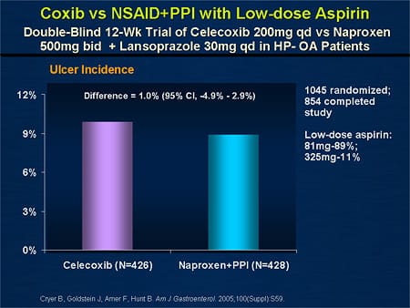 Balancing Gastro-Protective Effects With Cardiovascular Risk