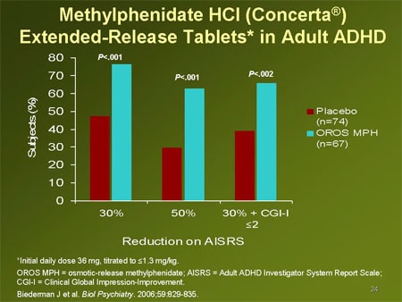 Slide 24. Methylphenidate HCl (Concerta®) Extended-Release Tablets in Adult ADHD