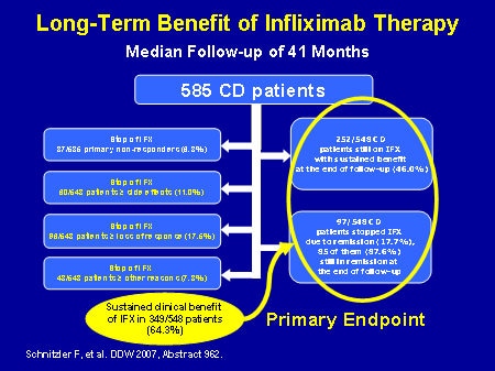 Slide 4. Long-Term Benefit of Infliximab Therapy