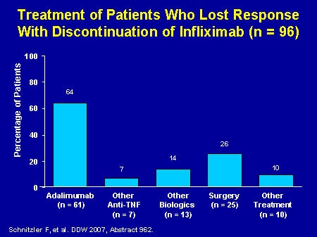Slide 6. Treatment of Patients Who Lost Response With Discontinuation of Infliximab (n=96)