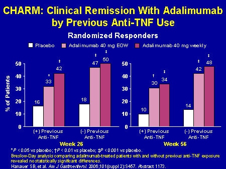 Slide 8. CHARM: Clinical Remission With Adalimumab by Previous Anti-TNF Use: Randomized Responders