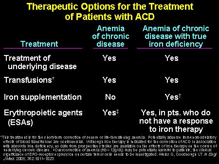 Therapeutic Options for the Treatment of Patients With ACD