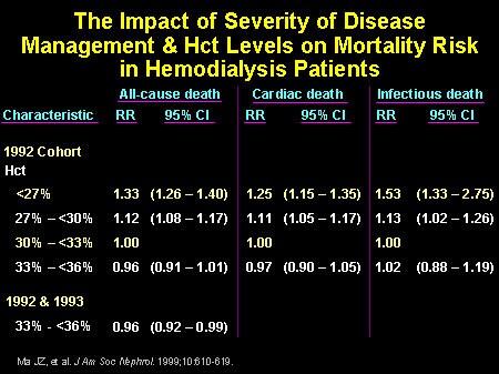The Impact of Severity of Disease Management & Hct Levels on Mortality Risk in Hemodialysis Patients