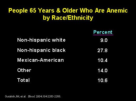 People 65 Years & Older Who Are Anemic by Race/Ethnicity