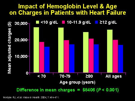Impact of Hemoglobin Level & Age on Charges in Patients With Heart Failure