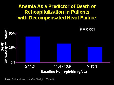 Anemia As a Predictor of Death or Rehospitalization in Patients With Decompensated Heart Failure