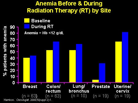 Anemia Before & During Radiation Therapy (RT) by Site