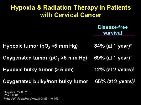 Hypoxia & Radiation Therapy in Patients with Cervical Cancer
