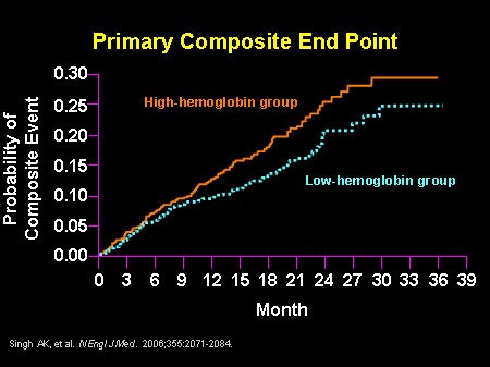 Primary Composite End Point