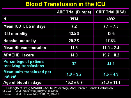 Anemia and Transfusion: The Impact on Surgical Outcomes (Slides with