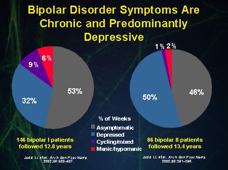 Bipolar Charts Graphs