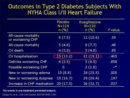 CHF in Diabetes: Implications for the Use of TZDs (Slides with Transcript)