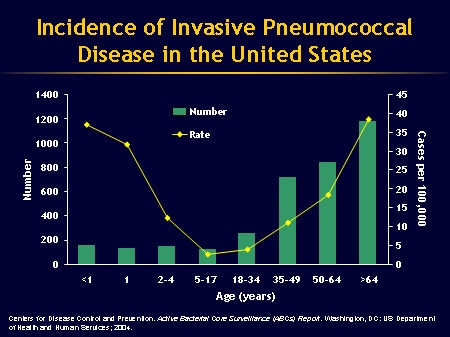 Use Of Tdap And Pneumococcal Vaccines In Older Adults (Slides With ...