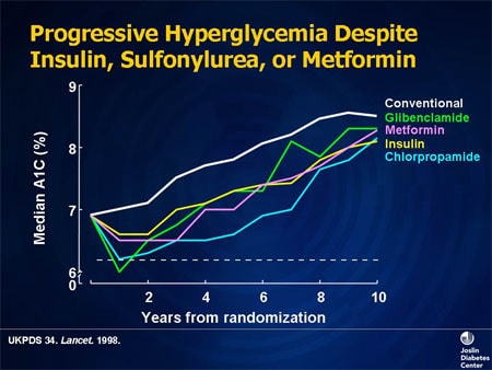 Treating Hyperglycemia and Dyslipidemia in People With Diabetes ...