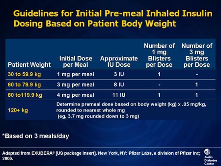 Slide 18. Guidelines for Initial Pre-meal Inhaled Insulin Dosing Based on Patient Body Weight