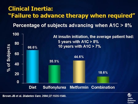 Slide 6. Clinical Inertia: "Failure to advance therapy when required" 