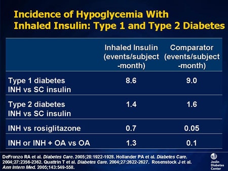 Insulin Therapy Of Diabetes: Pathophysiology And Indications