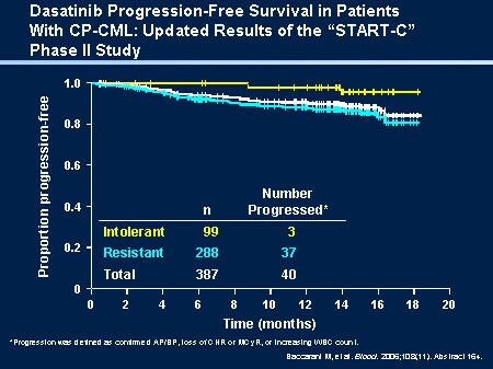 Dasatinib Progression-Free Survival in Patients With CP-CML: Updated Results of the "START-C" Phase 