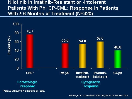 Nilotinib in Imatinib-Resistant or -Intolerant Patients With Ph+ CP-CML: Response in Patients With ≥