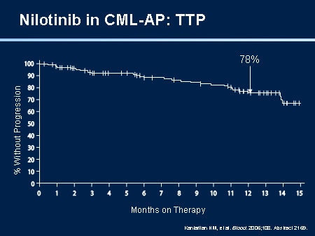 Nilotinib in CML-AP: TTP