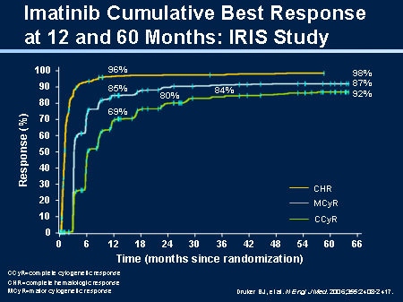 Imatinib Cumulative Best Response at 12 and 60 Months: IRIS Study