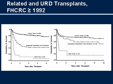 Related and URD Transplants, FHCRC ≥ 1992