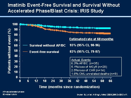 Imatinib Event-Free Survival and Survival Without Accelerated Phase/Blast Crisis: IRIS Study